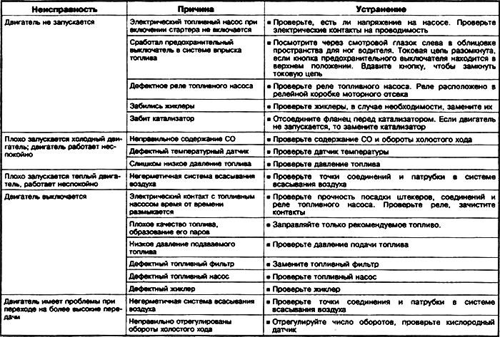 Диагностика неисправностей системы впрыска бензина (Общая информация ...