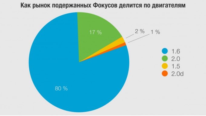 Сугубо фордовский нюанс — неудачный монтаж магистрали, ведущей к внешнему фильтру. Она может…