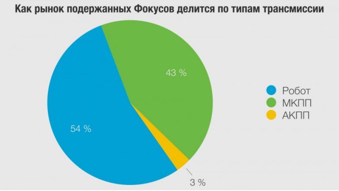 Львиная доля «роботов» приходится на модель 6DCT250. Более выносливый преселектив с «мокрыми»…