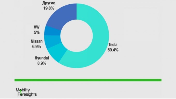 По данным Mobility Foresights, в 2020 году в США продано 296 000 батарейных машин (включая гибриды…