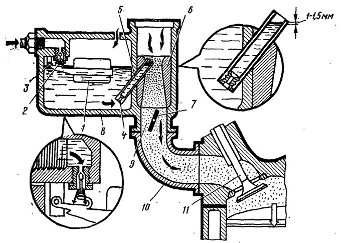 Рис. 32. Схема простейшего карбюратора: 1 - поплавок; 2 - игольчатой клапан; 3 - ось поплавка; 4 -…