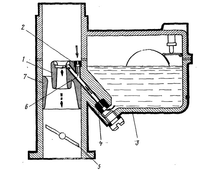 Рис. 33. Главная дозирующая система: 1 - малый диффузор; 2 - воздушный жиклер; 3 - поплавковая…