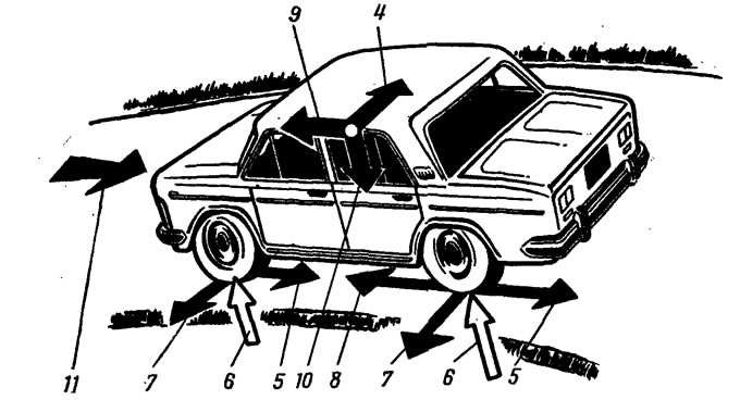 Рис. 96. Силы, действующие на автомобиль при движении на горизонтальном участке дороги: 4 -…