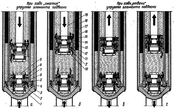 Рис. 99. Схема работы амортизатора: а, в - при плавном ходе штока; б, г - при резком ходе штока; 1…