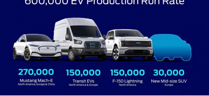 Компания Ford выпустит 600 000 электромобилей по всему миру