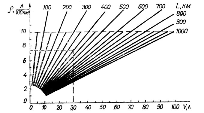 Рис. 14. Номограмма для определения удельного расхода топлива.