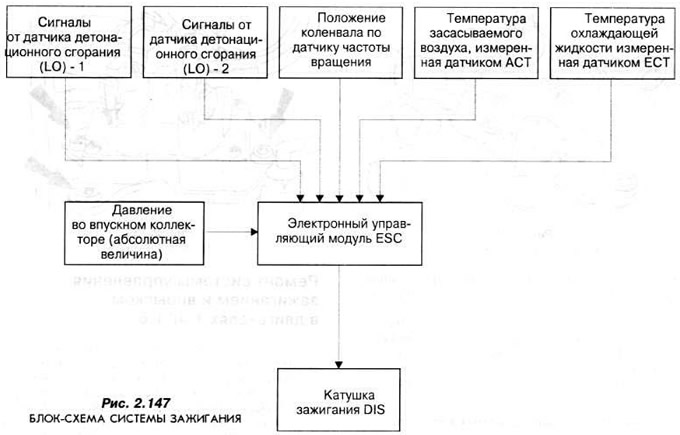 На фиг. Фигура 2.147 показва блокова схема на системата за запалване.