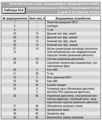 Где находится предохранитель задней скорости