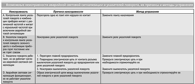 Какая неисправность приводит к перегоранию предохранителей Possible malfunctions of the emergency light signaling and direction indicators 