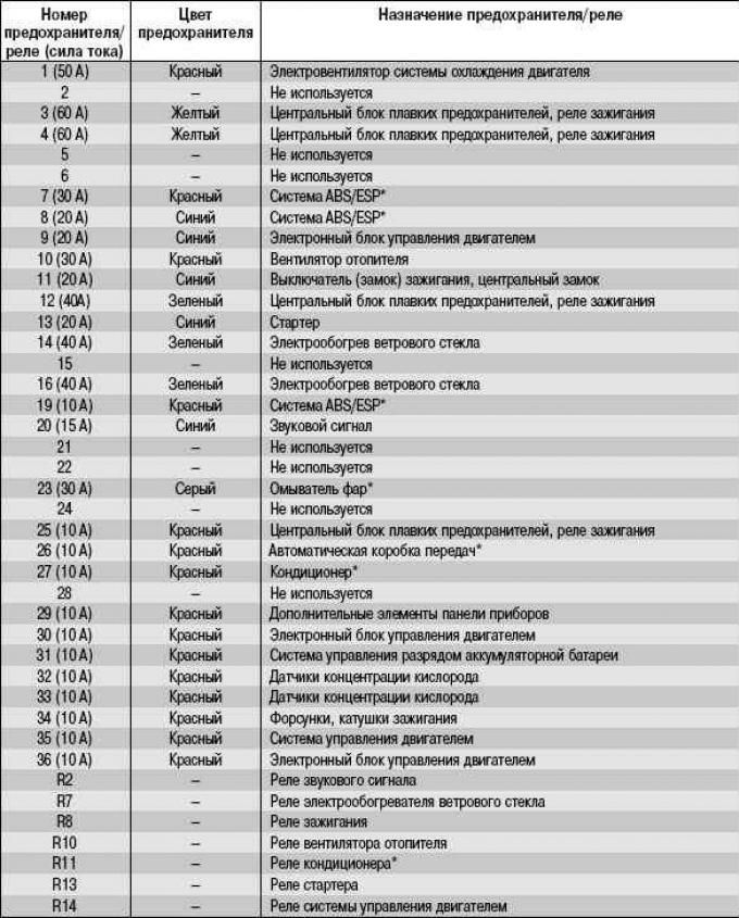 Предохранители форд фокус 2006 года