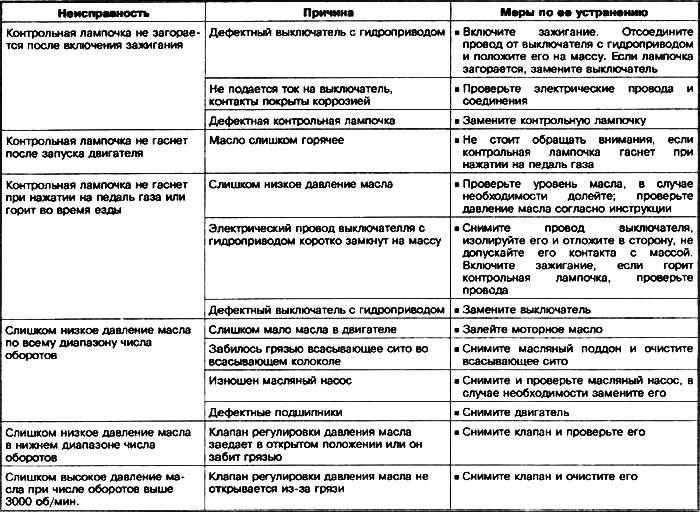 Діагностика несправностей у системі циркуляції олії