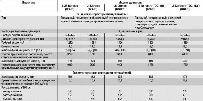 Таблица 1.2. Технические характеристики двигателей и эксплуатационные показатели автомобилей в…