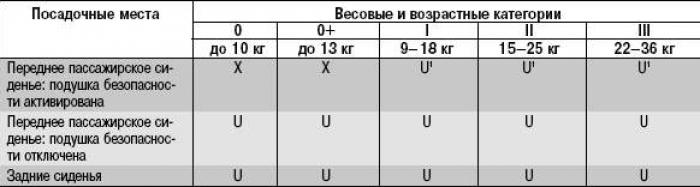 Таблица 1.6. Допустимость установки детских сидений