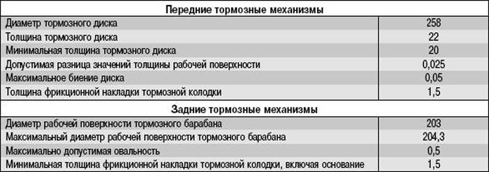 Таблица 4.4. Размеры тормозных колодок, дисков и барабанов, мм
