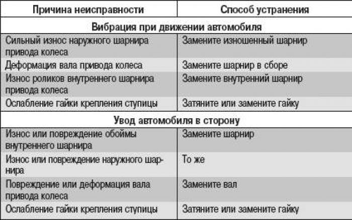 Возможные неисправности приводов передних колес (Трансмиссия / Приводы ...