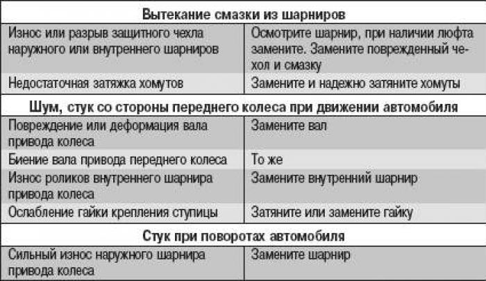 Возможные неисправности приводов передних колес (Трансмиссия / Приводы ...
