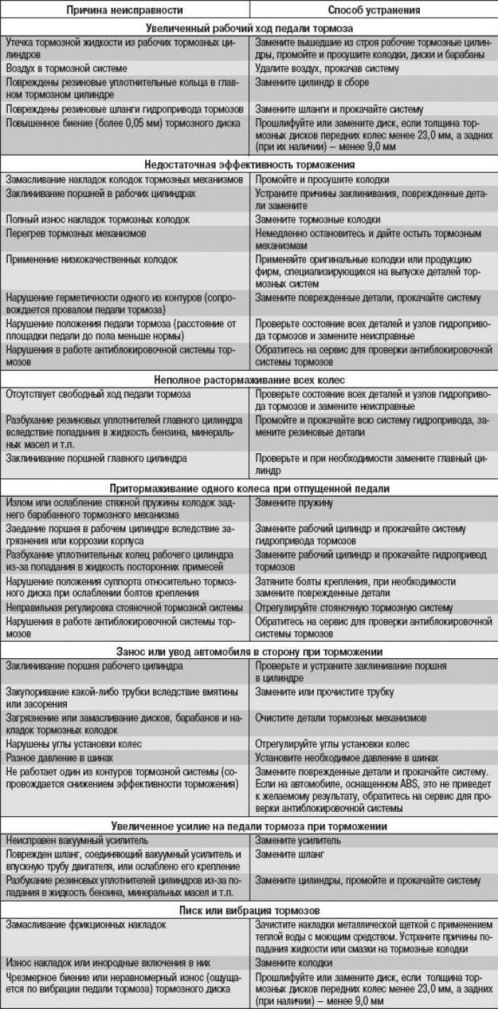 Возможные неисправности тормозной системы (Шасси / Тормозная система ...
