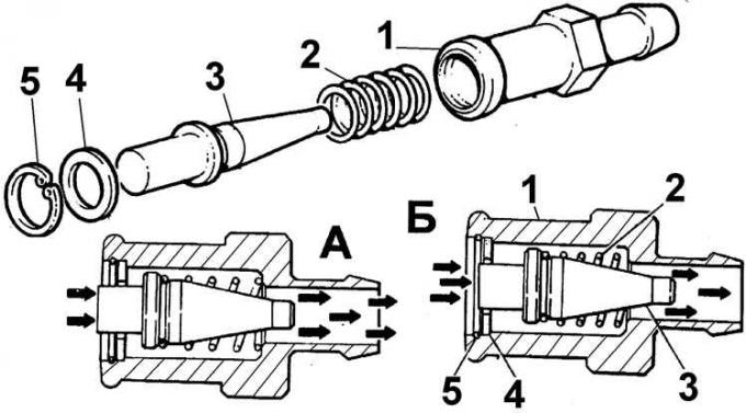 A – teljes nyitás, B – részleges nyitás. 1 – test, 2 – rugó, 3 – dugattyú, 4 – alátét, 5 – dugó