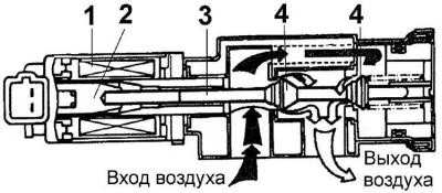 1 – uzwojenie cewki, 2 – twornik, 3 – trzpień zaworu, 4 – gniazda zaworów