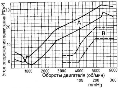 А – центробежный регулятор, В – вакуумный регулятор