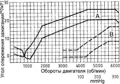 А – центробежный регулятор, В – вакуумный регулятор