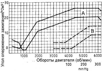 А – центробежный регулятор, В – вакуумный регулятор