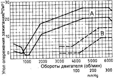 А – центробежный регулятор, В – вакуумный регулятор