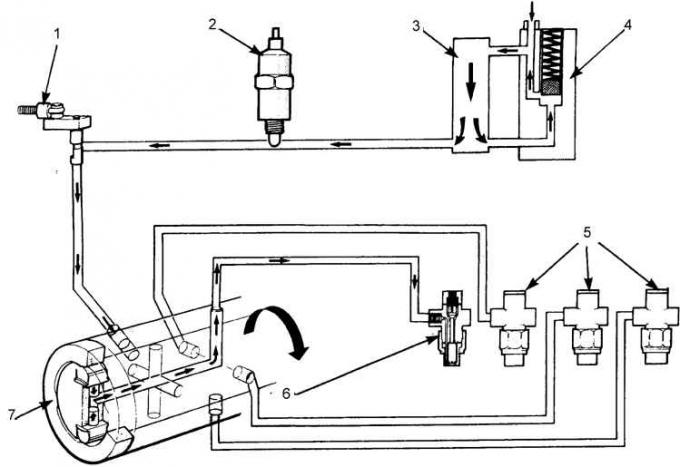 1 – dávkovač; 2 – solenoidový palivový ventil; 3 – pomocné čerpadlo; 4 – regulátor tlaku; 5 –…
