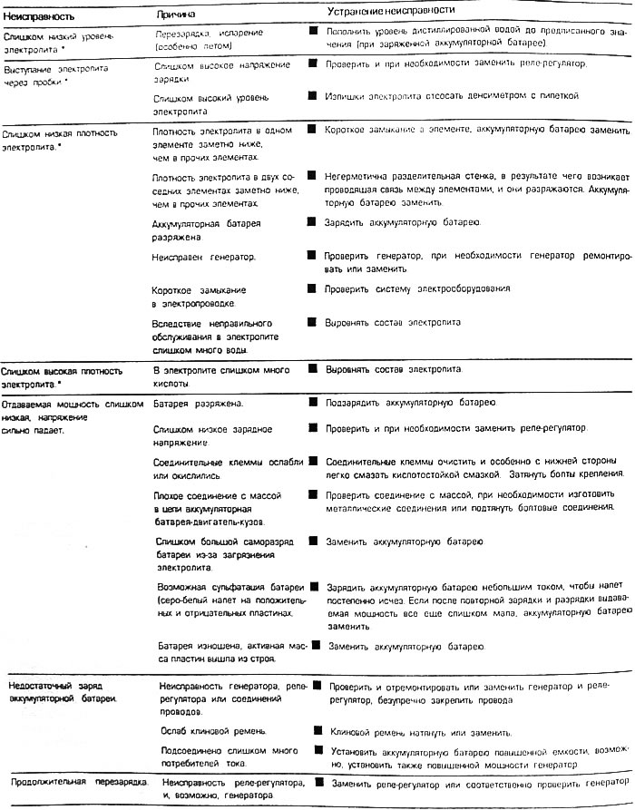 Диагностика неисправностей аккумуляторной батареи