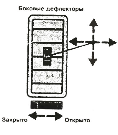 Мощность воздушного потока можно менять с помощью вращающейся рукоятки управления. Дефлекторы могут…