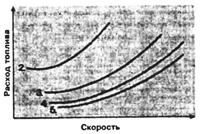 Скорость вождения и выбор передачи