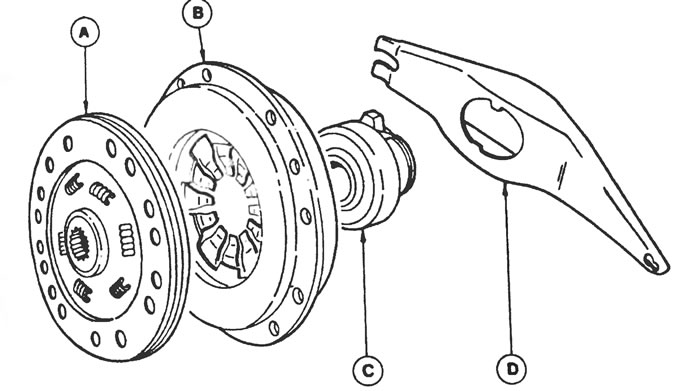 Рис. 1.1. Составные части сцепления: А - Ведомый диск сцепления, В - Кожух в сборе, С - Упорный…