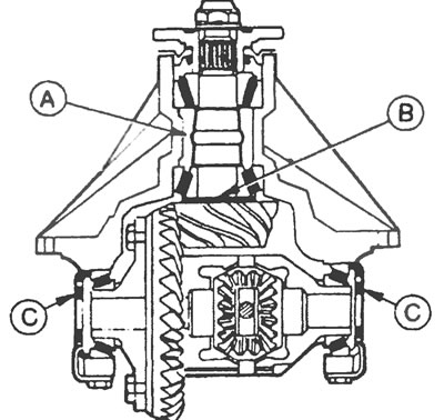 Рис. 7.4. Мост типа «Н» в разрезе: А - Втулка, В - Регулировочная прокладка ведущей шестерни, С -…