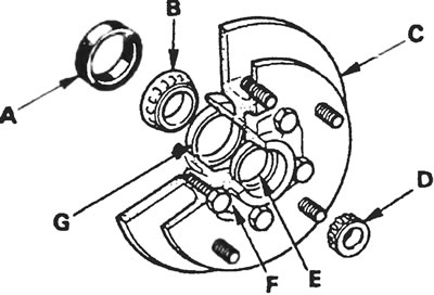 Рис. 3.3. Подшипники ступицы переднего колеса: А - Масляное уплотнение, В - Конус внутреннего…